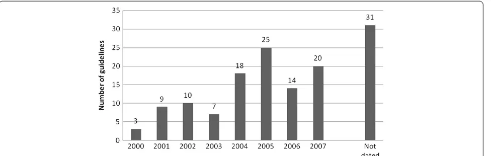 Figure 4 Number of guidelines by year of development.