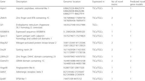 Fig. 4 Experimental validation of differentially expressed exons in Tnnt1 gene. a IGV snapshot of differentially expressed exons identified in Tnnt1gene