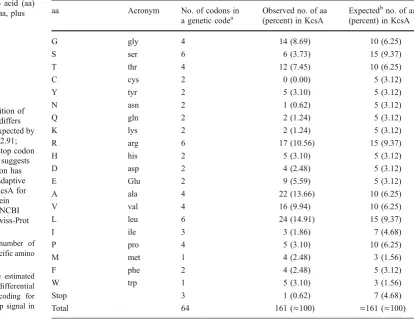 Table 1 KcsA amino acid (aa)