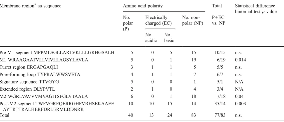 Table 2 KcsA amino acid site specificity for plasma membrane hydrophobicity and hydrophilicity
