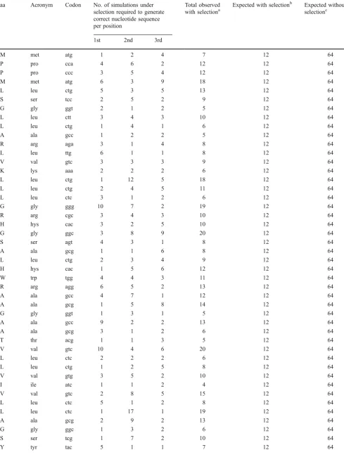 Table 3 Jackprot probabilities applied to the genomic sequence coding for 160 amino acids (aa) and a stop codon of KcsA