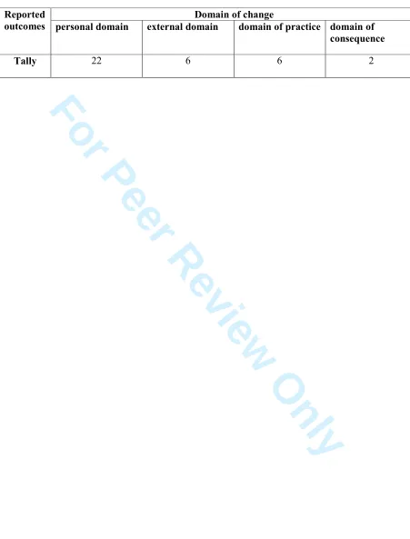 Table 6. Outcomes of the programme classified into the four domains of change 