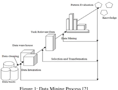 Figure 1: Data Mining Process [2] These days Informational technology is mounting and 