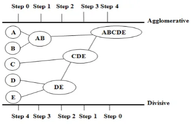 Figure 2: Stages of Clustering [3]  
