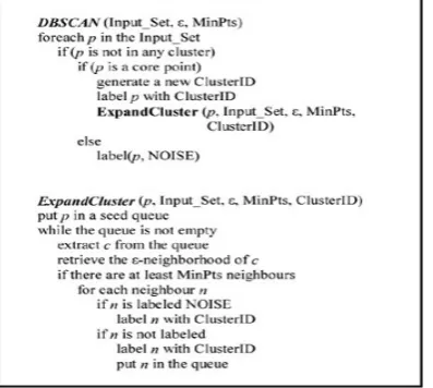 Figure 4: Pseudo code of DBSCAN [3] 