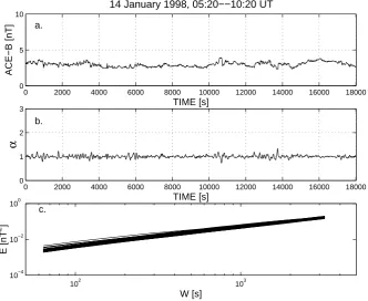 Fig. 1. Period of low activity level; (a) Interplanetary magnetic ﬁeld from ACE satellite (time resolution 16 [s]); (b) The estimated timeseries of H¨older exponents α (c) The energy content of the signal versus window length W.