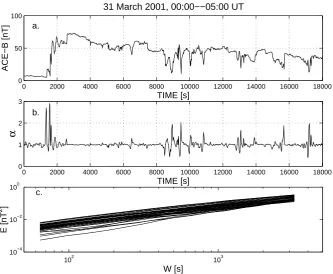 Fig. 2. Period of high activity level; – same as in Fig. 1.