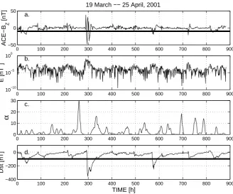 Fig. 3. (a) Interplanetary magnetic ﬁeld Bz component (time resolution 1 h. (b) The corresponding energy content E