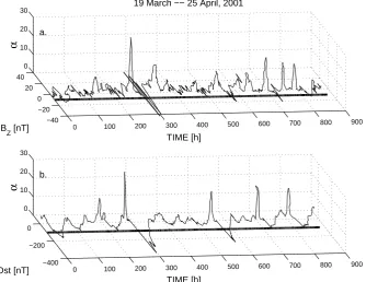 Fig. 4. The interplay between regularity/irregularity and amplitude characteristics;D (a) Interplanetary magnetic ﬁeld Bz