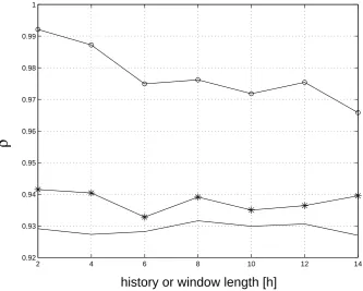 Fig. 5. Dst time series from 1 January 2001 to 28 July 2001 used for ANN analysis ((a) The period for training process