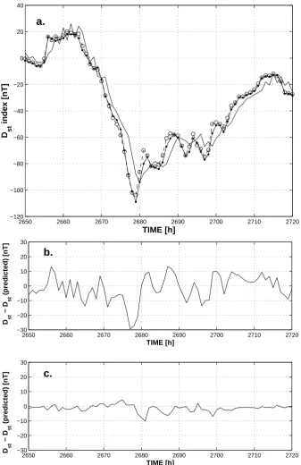 Fig. 7. (a) 1 h ahead prediction of Dst index for period from 10 March 2001, 10:00 UT to 13 March 2001, 08:00 UT (• - actual output; – -prediction without H¨older exponents; o - prediction with H¨older exponents of Pc1, Pc2 and Dst on input