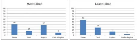 Figure 7. Percentages of most / least liked interaction mode. 