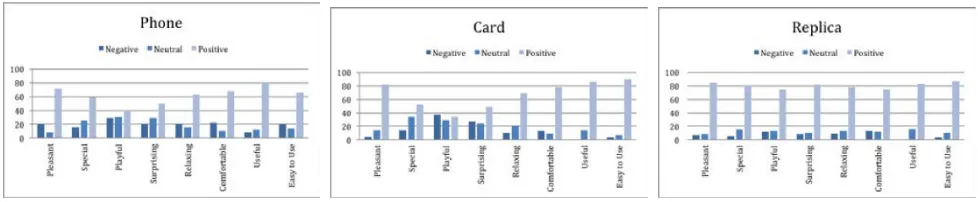 Figure 8.  How the modes were perceived (in percentages).  