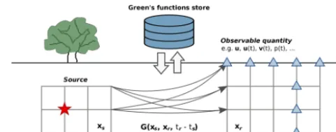 Figure 1. Concept of the Green’s function stores, the positions ofthe source xs, and the positions of receivers xr from source–receiverpairs of Green’s functions G(xs,xr,tr − ts) that are computed on apredeﬁned grid for a speciﬁed time window