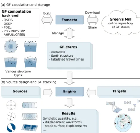 Figure 2. The architecture of Pyrocko-GF and the object-orientedimplementation scheme