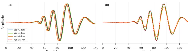 Figure 3. Comparison of interpolation artefacts on synthetic waveforms with different GF grid spacings (a: nearest neighbour, b: multi-linear)
