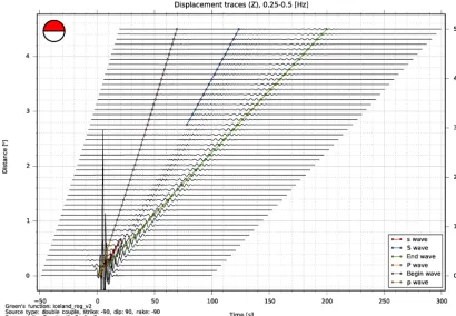 Figure 4. Synthetic seismogram distance section generated by themoment tensor source for a given frequency range and distance range provided in the GF store (0.25–0.5 Hz at 0–500 km of distance).Theoretical ﬁrst arrivals (P body waves) and other travel tim