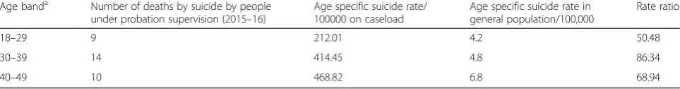 Table 4 Age-specific suicide rates for men under probation supervision, 2015/16