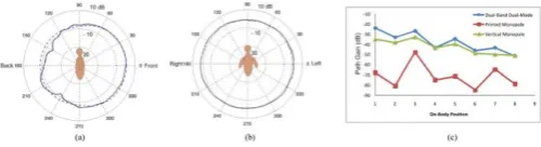 Fig. 2. Dual-band and dual-mode wearable antennas. (a) On-body elevation plane radiation pattern at 1.9 GHz