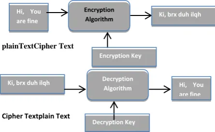 Fig-1: Classification Of Network security algorithm