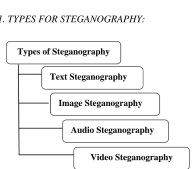 Fig. 3 Basic Model Of Steganography