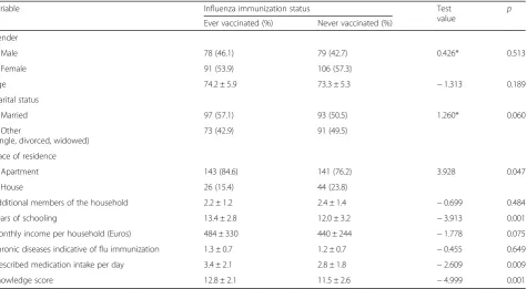 Table 1 Basic demographic and clinical characteristics of older persons and their knowledge score according to vaccination status(N = 354)