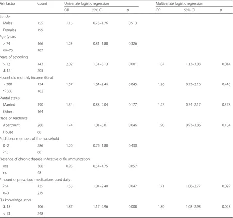Table 3 Factors associated with flu vaccination among older persons