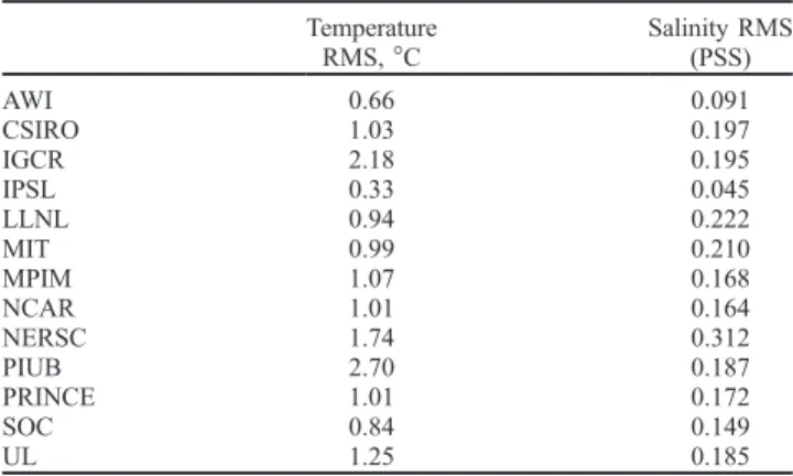 Figure 9. Meridional overturning circulation (Sv) versus latitude for a subset of the OCMIP-2 simulations for (a) the globe and (b) Atlantic basin.