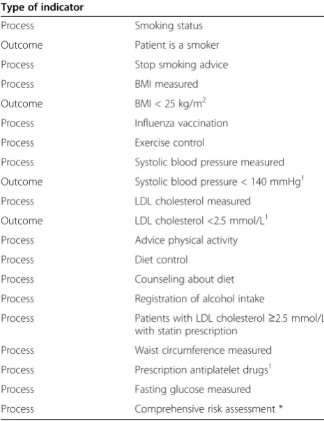 Table 1 Indicators for cardiovascular risk management
