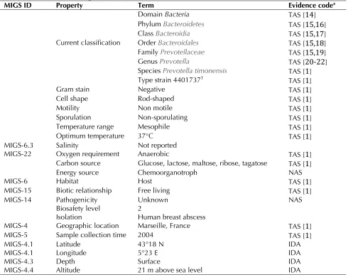 Table 1. Classification and general features of MIGS IDPrevotella timonensis strain 4401737T Property Term 
