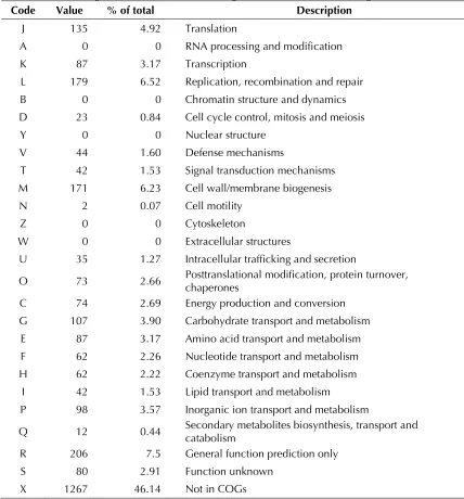 Table 4. Number of genes associated with the 25 general COG functional categories 