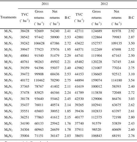 Table 1. Economics of maize influenced by Spatial pattern and Nitrogen Scheduling 