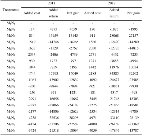 Table 2:  Effect of Spatial Pattern and Nitrogen Scheduling on Partial Budgeting (` ha-1)  
