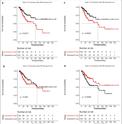 Fig. 5 Survival curves for the key genes CLTC (a), HSPA8 (b), MYC (c), and PRKACA  (d); red for the high-risk group and black for the low-risk group