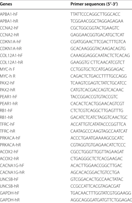 Table 1 Primers and  primer sequences for  each gene analyzed with RT-qPCR