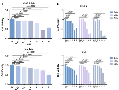 Fig. 1 a Proliferation of HeLa and C-33A cells treated with a range of Hy concentrations or untreated controls at 24 h