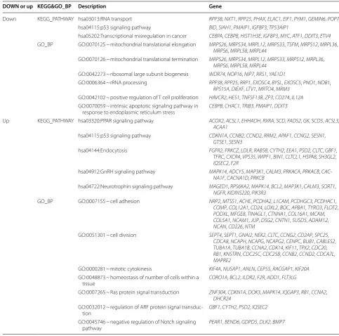 Table 2 Key GO biological processes and KEGG pathways