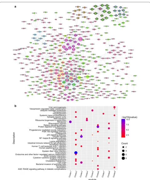 Fig. 3 a A protein interaction diagram of the up- and downregulated genes. The red node indicates up-regulation and the green node indicates down-regulation