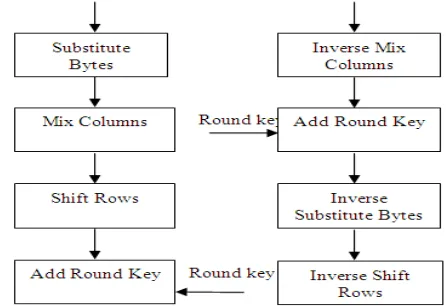 Fig 2: Symmetric key cryptographic algorithms process  