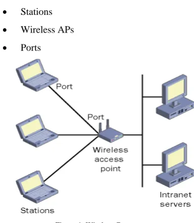 Figure 1. Wireless Components 