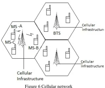 Figure 5 Classification of Wireless network 