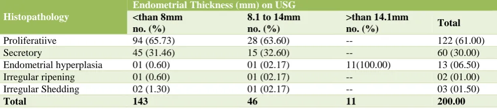 Table 2: Distribution of patients according to menstrual pattern (N=200). 