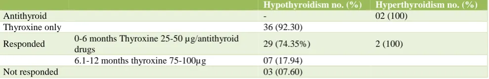 Table 6: Treatment and follow up of patients of dysfunctional utrine bleeding with thyrid dysfunction (N=41)