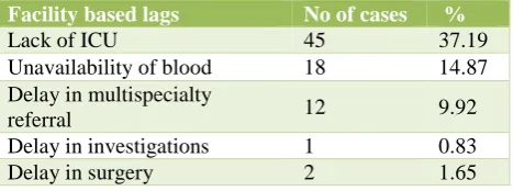 Table 13: Facility based lags in tertiary care centre 
