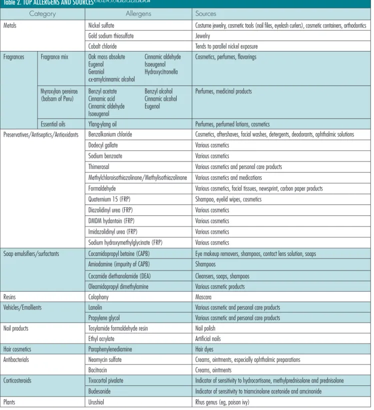 Table 2. TOP ALLERGENS AND SOURCES 9,10,13,14 ,17,18,20,21,22,25,26,34,36