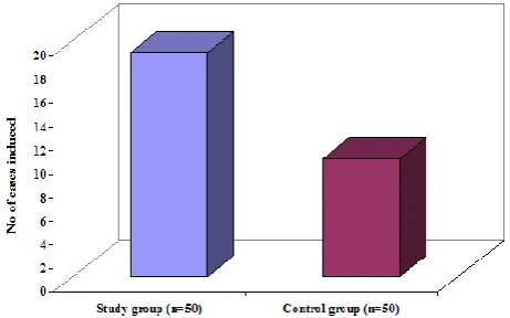 Figure 1: Induction rate wise distribution of cases in study and control group. 