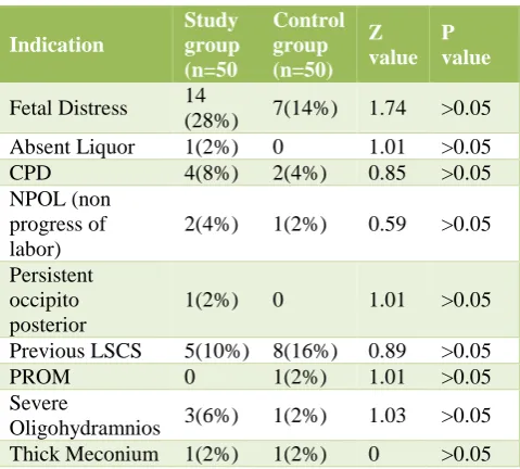 Table 2: Comparison of indications of cesarean section in study and control group. 