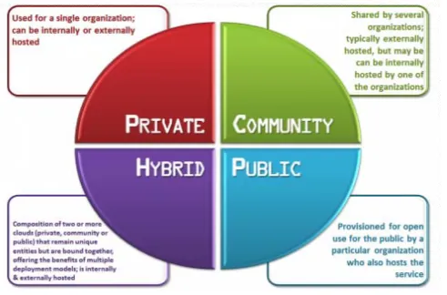 Figure 3: MCC DEPLOYMENT MODELS[5] 