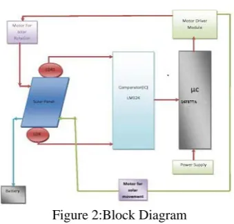 Figure 2:Block Diagram 