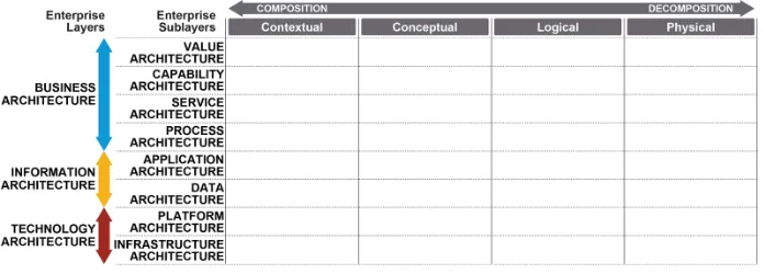 Fig. 2. Layers with Levels (Contextual, Conceptual, Logical and Physical)